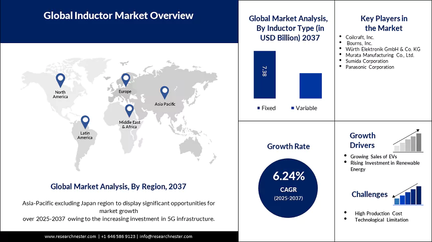 Inductor Market